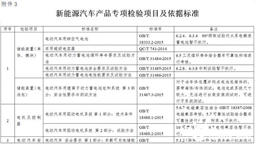 解讀《新能源汽車生產企業(yè)及產品準入管理規(guī)定》的企業(yè)管理要求