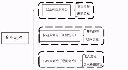 企業(yè)業(yè)務流程劃分與內控案例分析